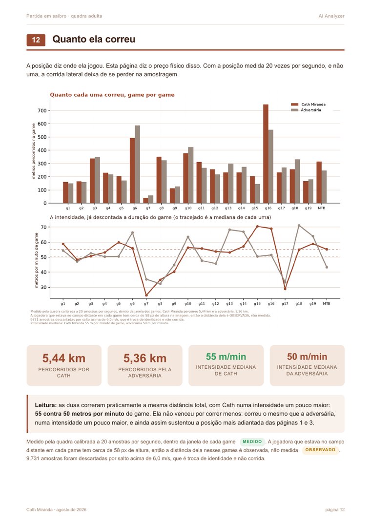 Página da corrida: metros percorridos e intensidade, game a game
