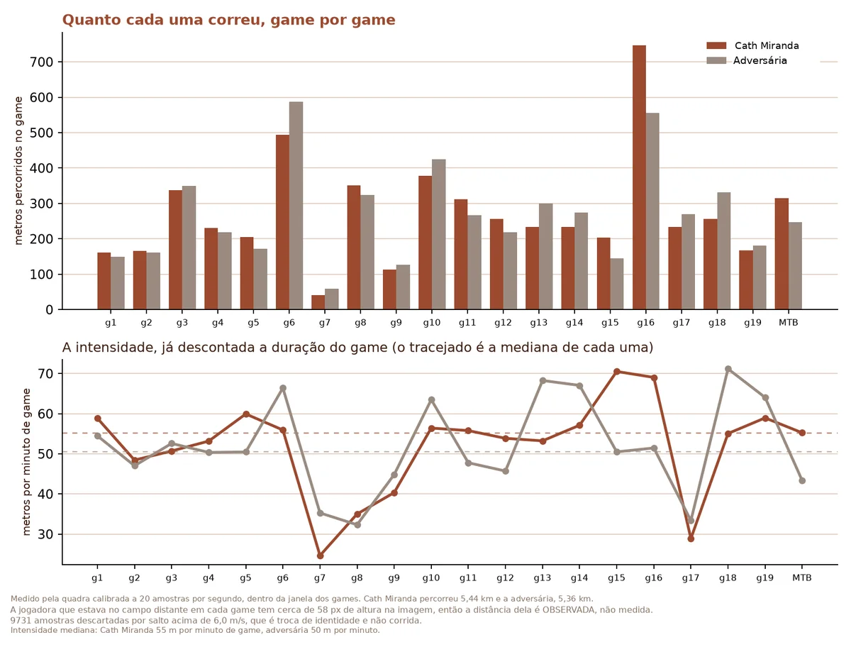 Metros percorridos e intensidade de cada jogadora, game a game