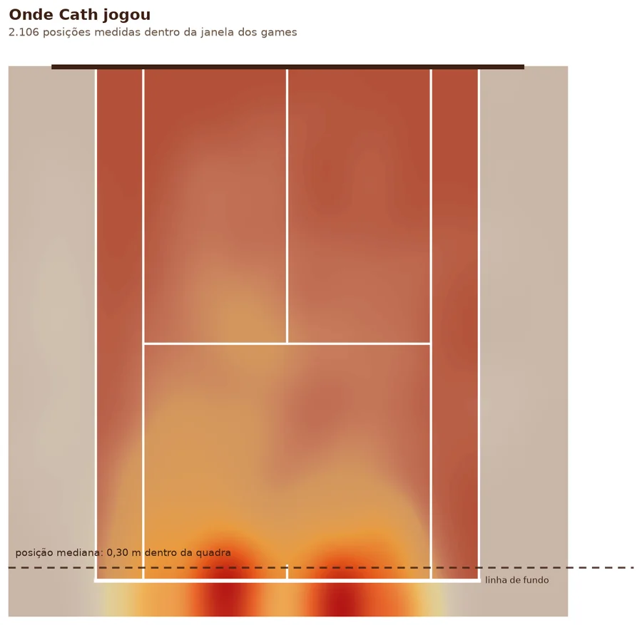 Mapa de calor de onde a Cath jogou na quadra