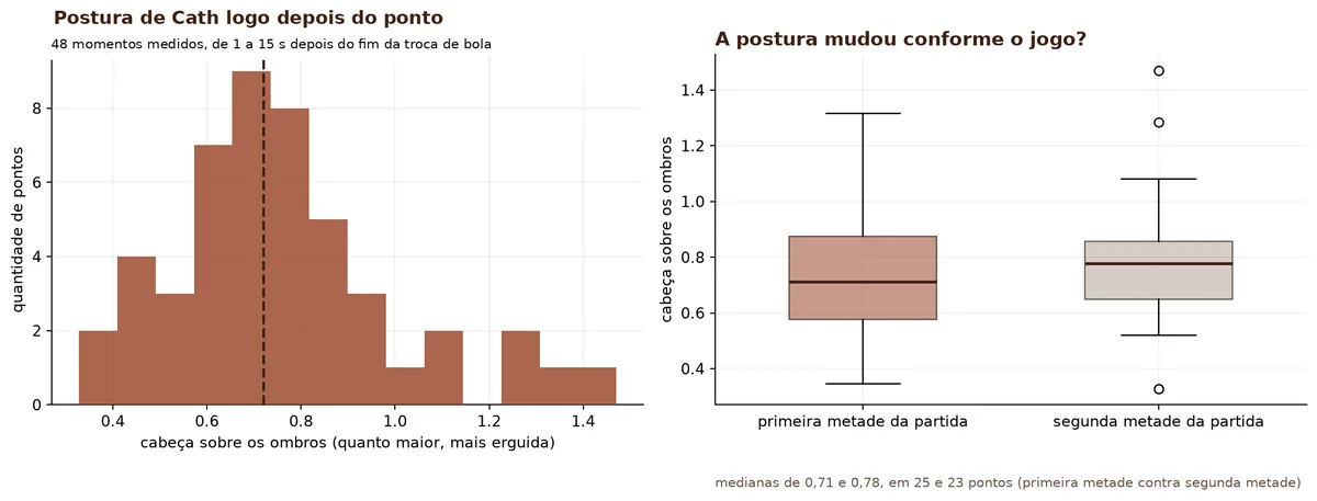 Postura logo depois do ponto, na primeira e na segunda metade da partida
