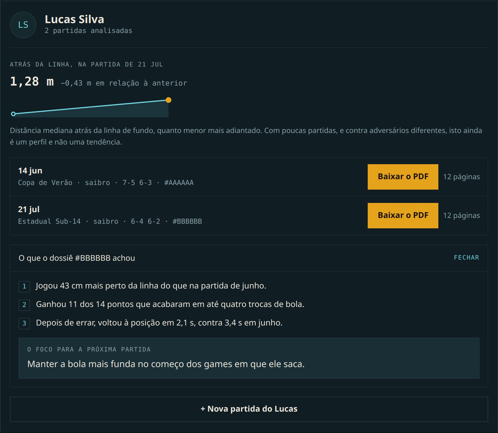 O painel do cliente: o card do atleta com a distância atrás da linha medida em duas partidas, o gráfico da evolução, os dossiês para baixar e as três descobertas do último dossiê.