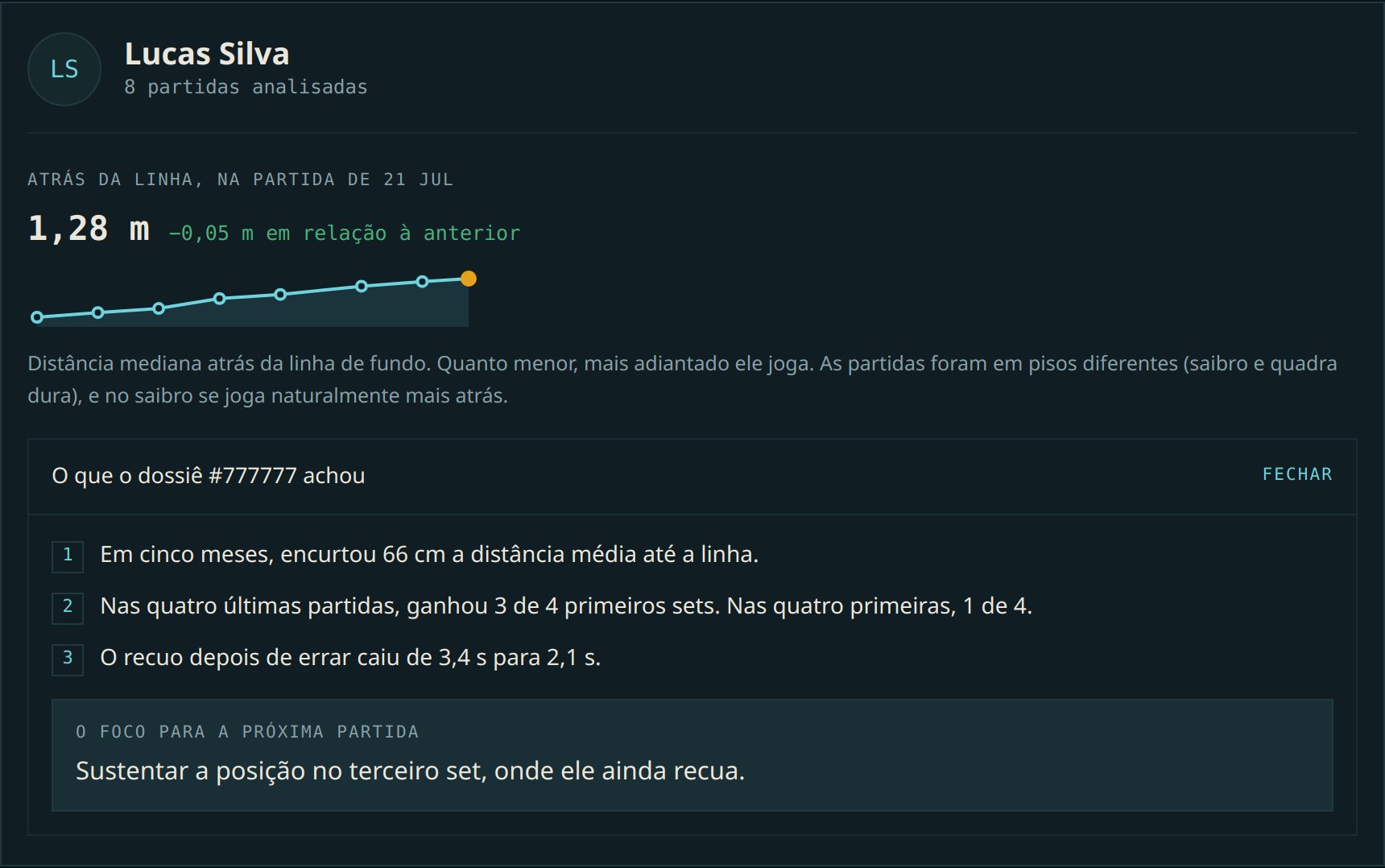 O painel depois de uma temporada: oito partidas analisadas, a linha da distância atrás da linha subindo de fevereiro a julho, e as três descobertas do último dossiê comparando o começo e o fim do período.